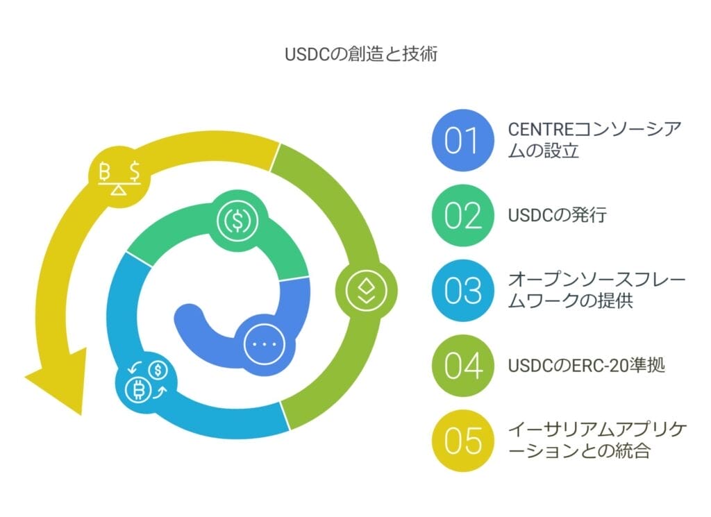 USDCの創造と技術