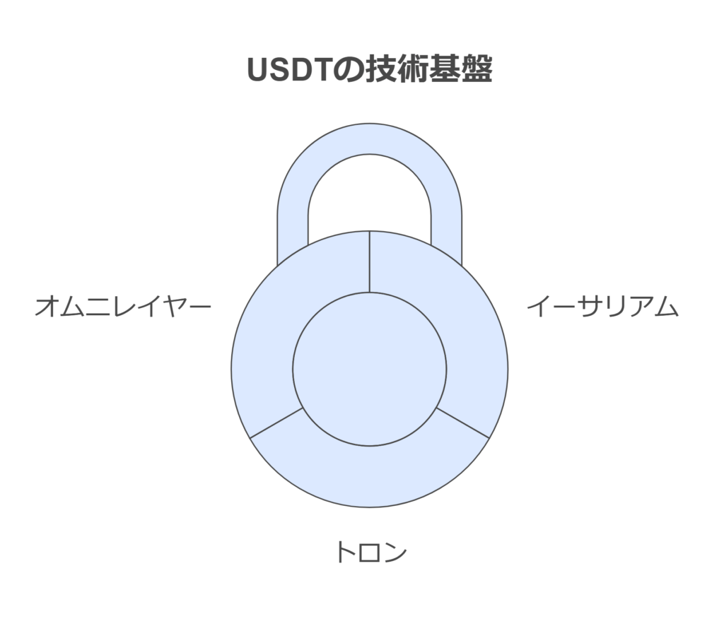 USDTの技術基盤