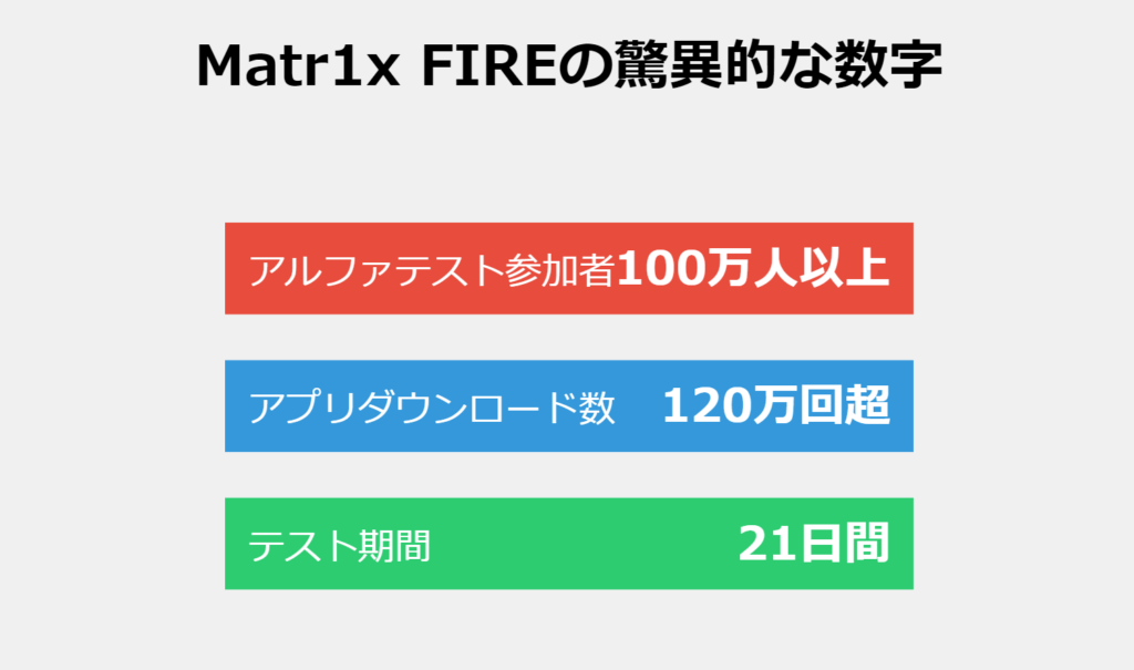 Matr1x FIREへの期待の高さを如実に物語っています。
