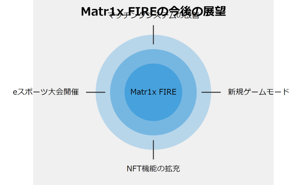 Matr1x FIREの展望と今後の展開