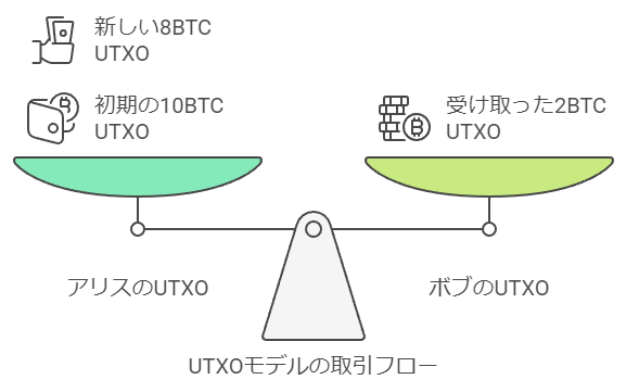 UTXOモデルの取引フロー