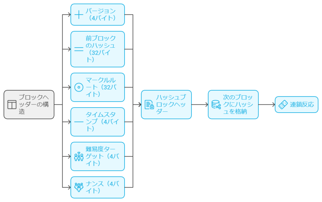 BTC　ブロックの連鎖