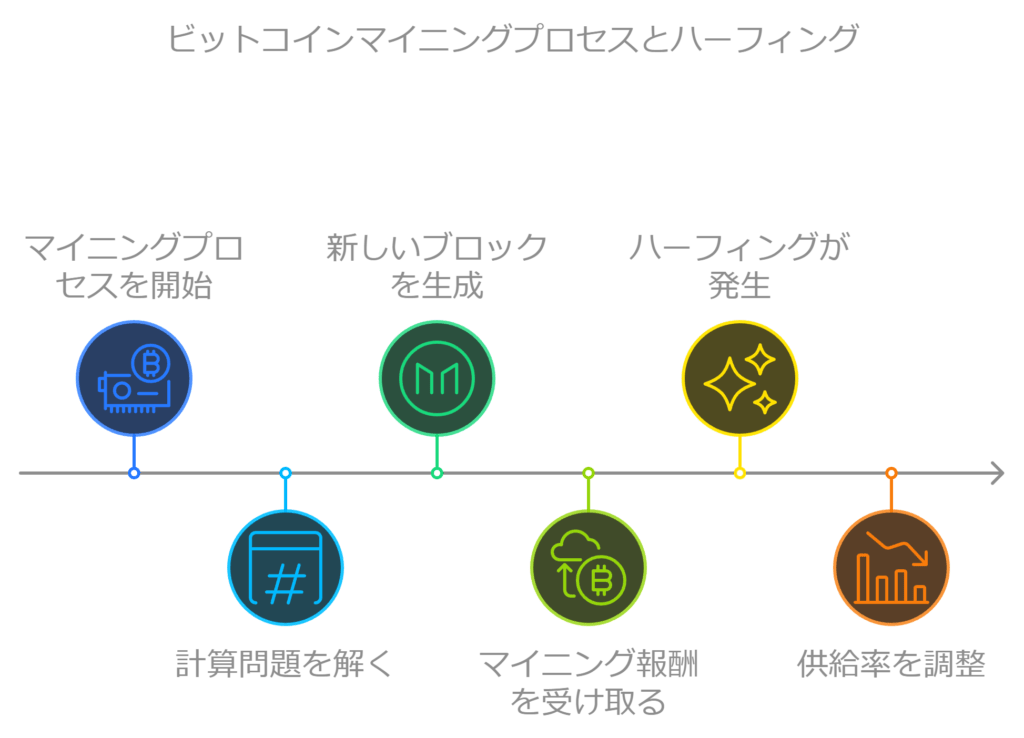 BTC（ビットコイン）マイニングプロセスとハーフィング