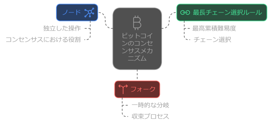 BTC(ビットコイン)のコンセンサスメカニズム