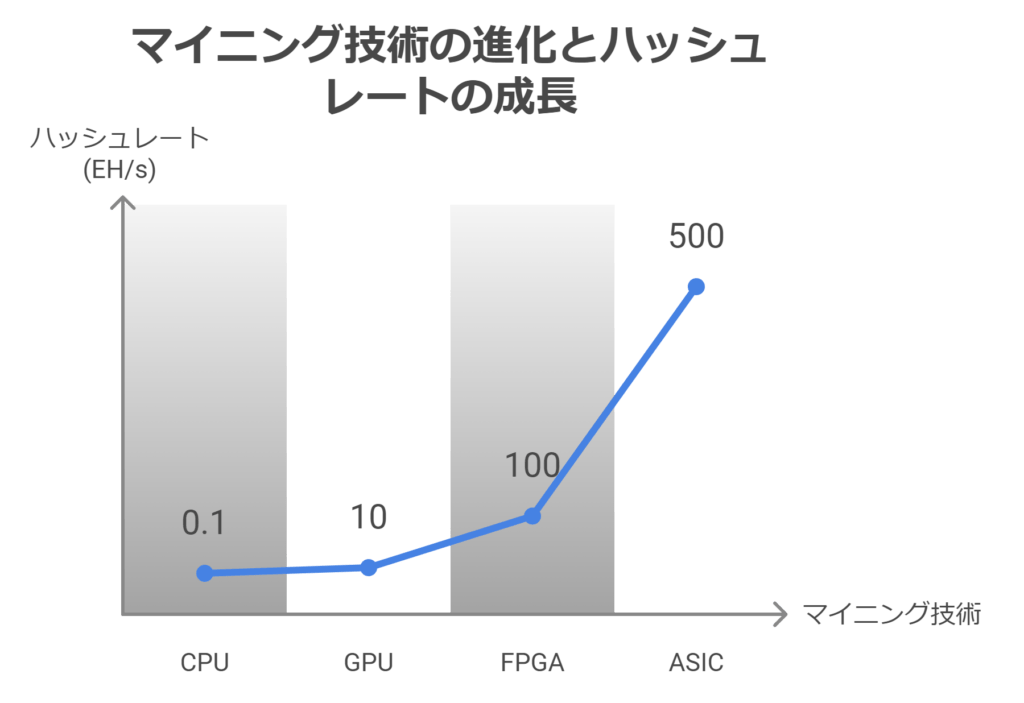 BTCのマイニング技術の進化とハッシュレートの成長