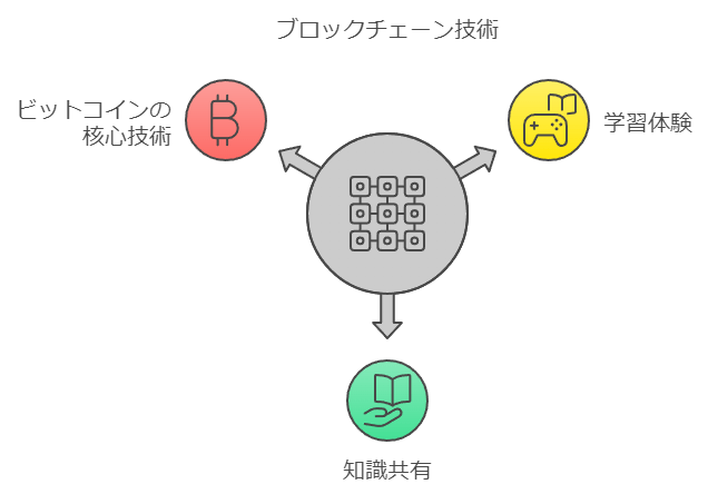 ブロックチェーン技術