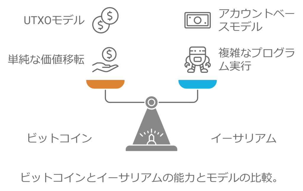 ビットコインとETH（イーサリアム）の能力とモデル比較