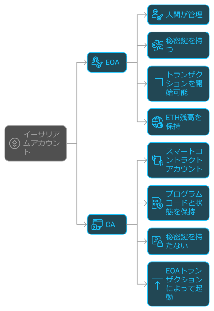 ETH（イーサリアム）の主要構成要素