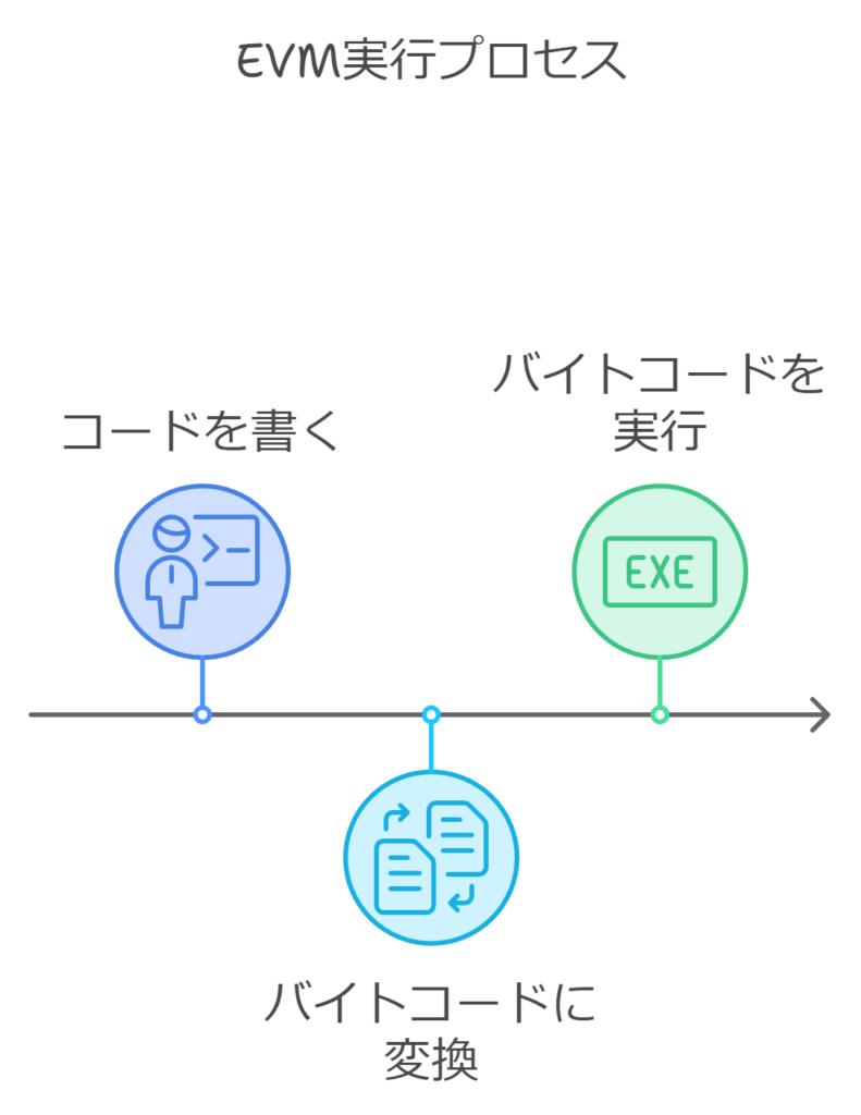 EVM実行プロセス