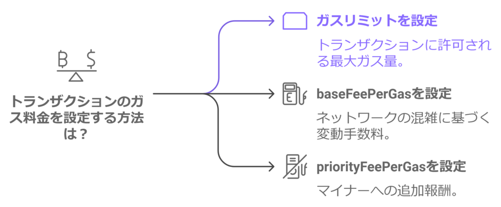 ETH（イーサリアム）トランザクションのガス料金設定方法