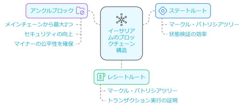 ETH（イーサリアム）のブロックチェーン構造