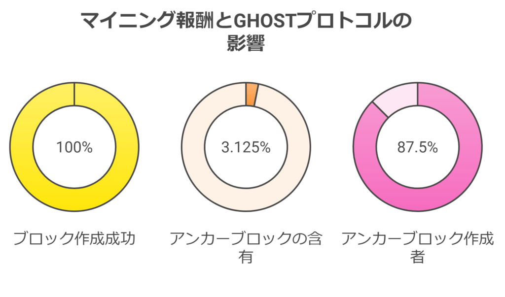 マイニング報酬とＧＨＯＳＴプロトコルの影響