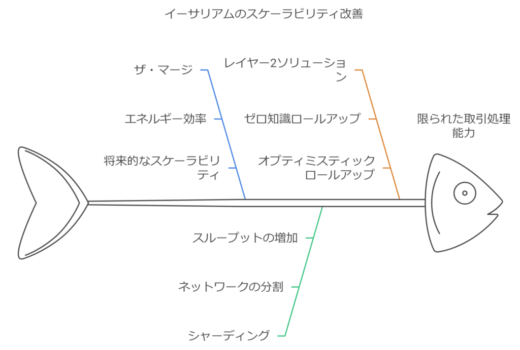 ETH（イーサリアム）のスケーラビリティ改善