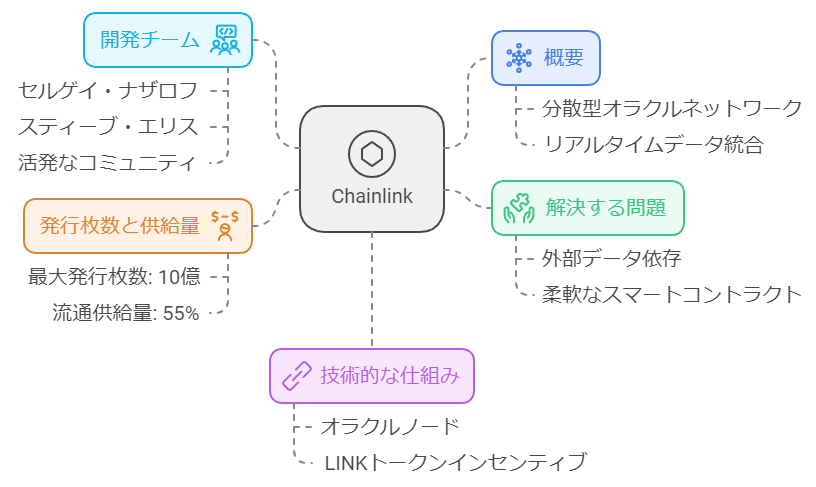 Chainlink（チェーンリンク）概要図