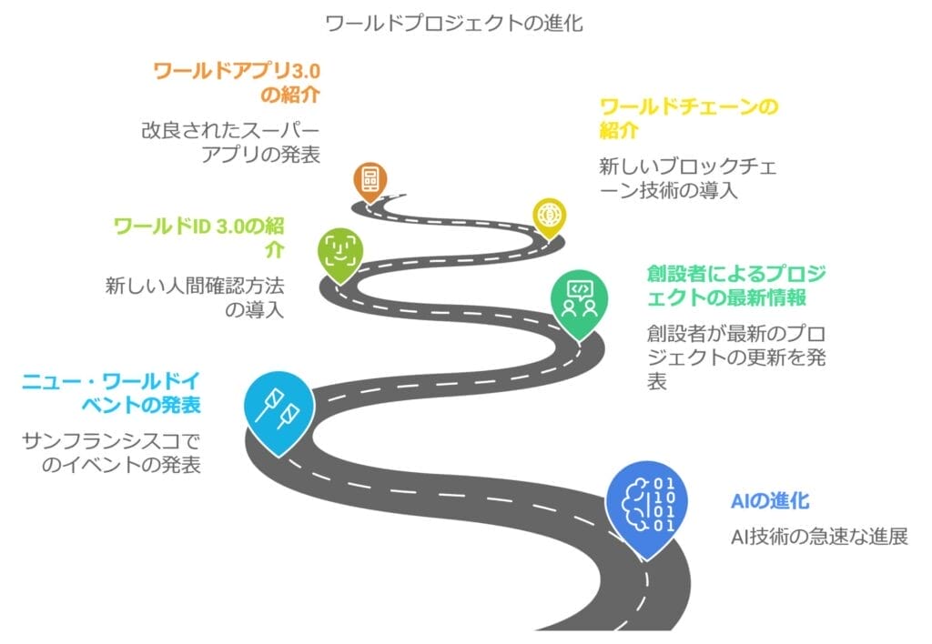 ワールドプロジェクトの進化