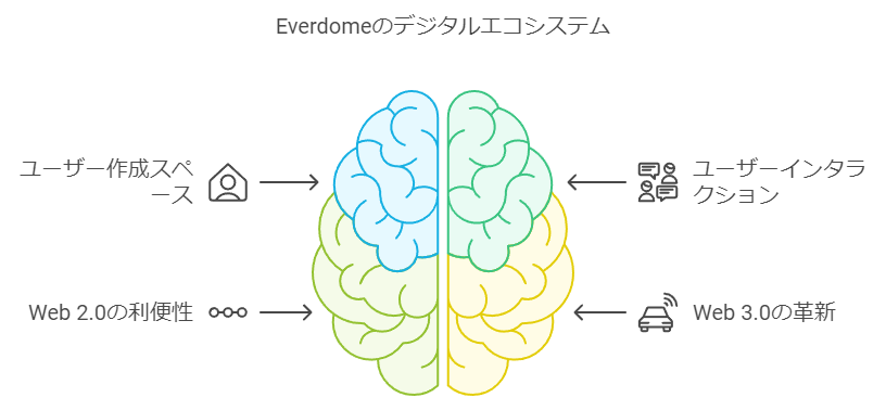 (EVERDOME)のデジタルエコシステム