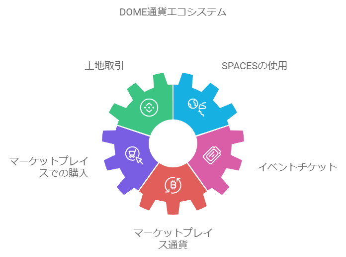 DOME通貨エコシステム