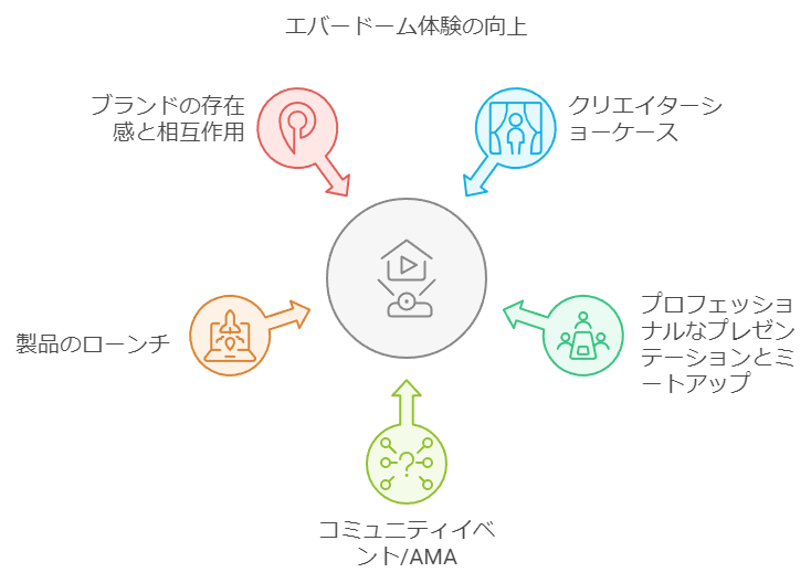 エバードーム(EVERDOME)体験の向上