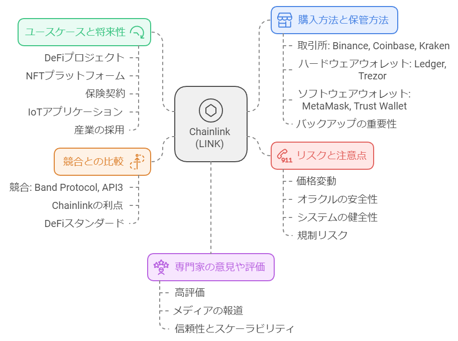 Chainlink（チェーンリンク）ユースケースと将来性