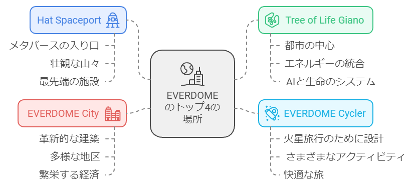 (EVERDOME)のトップ４の場所