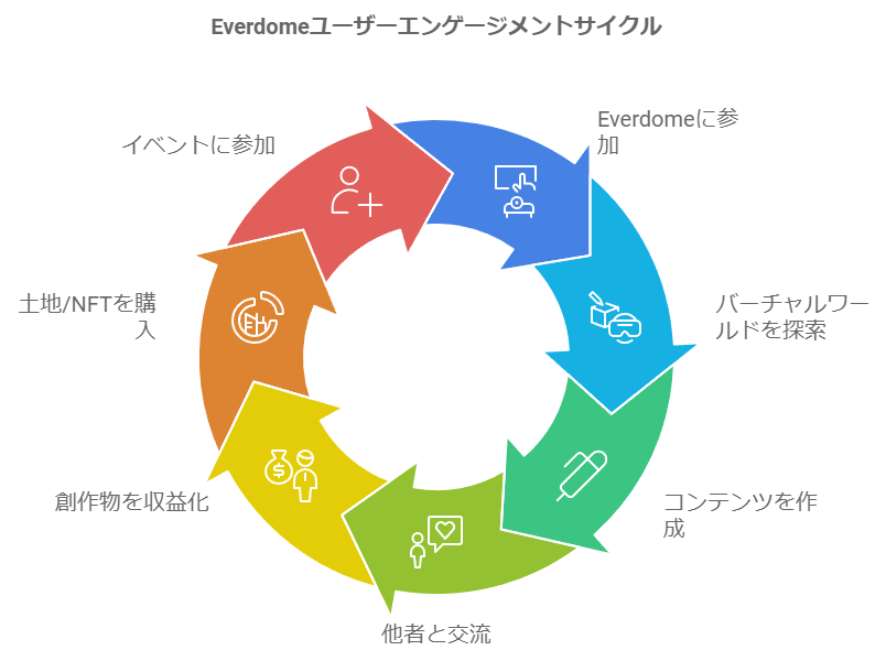 (EVERDOME)ユーザーエンゲージメントサイクル