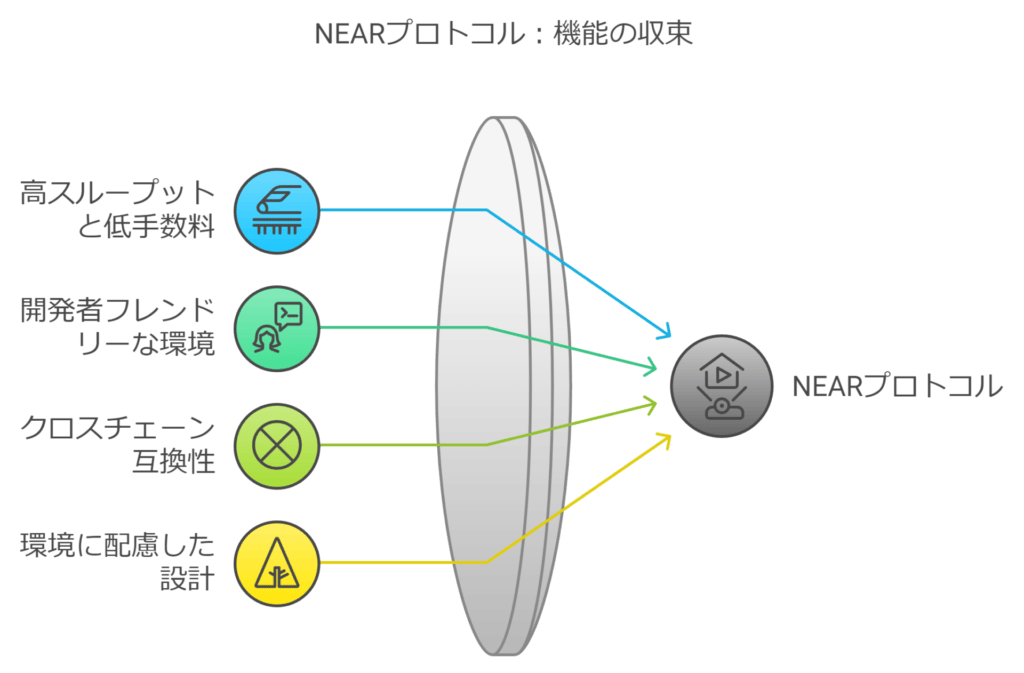 機能の収束