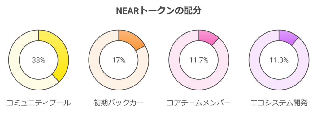 トークンの分配