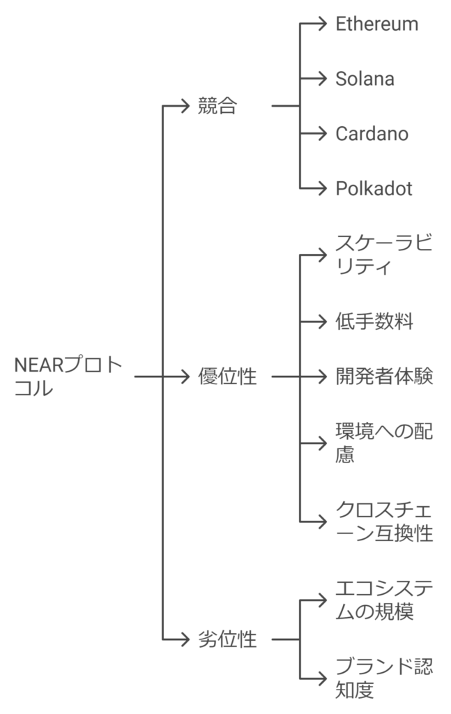 NEARプロトコル（NEAR）