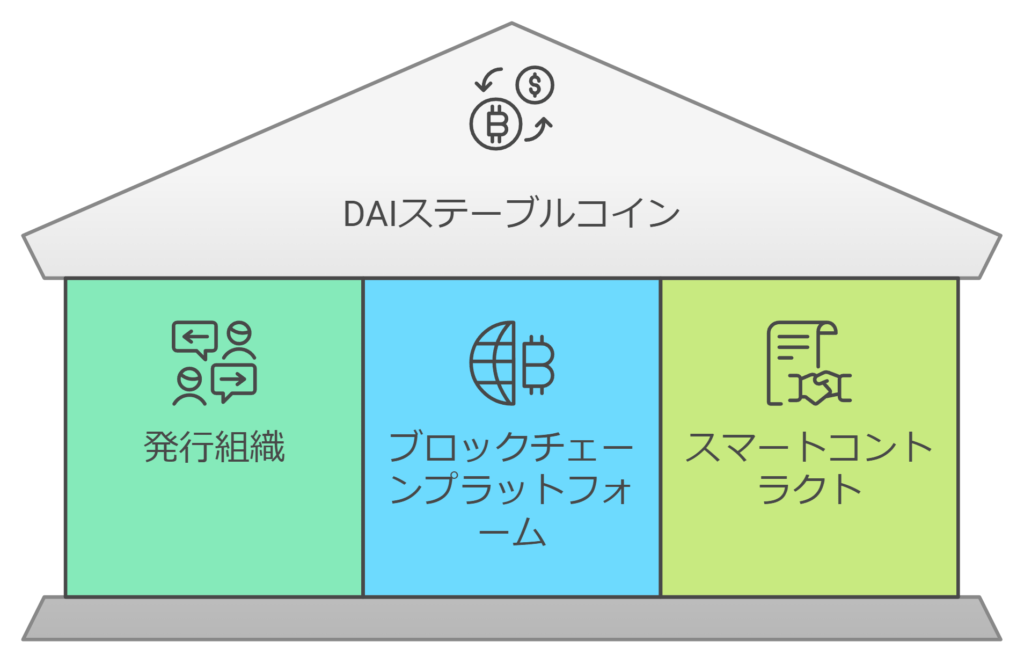 DAIのステーブルコイン