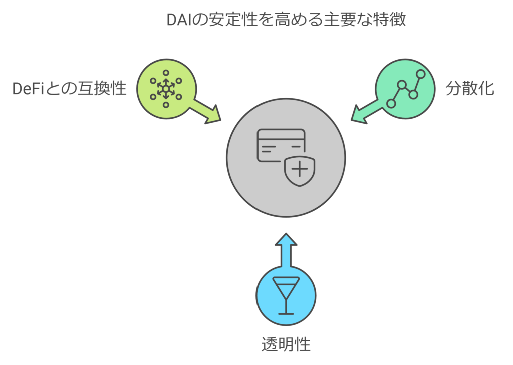 DAIの安定性を高める主要な特徴