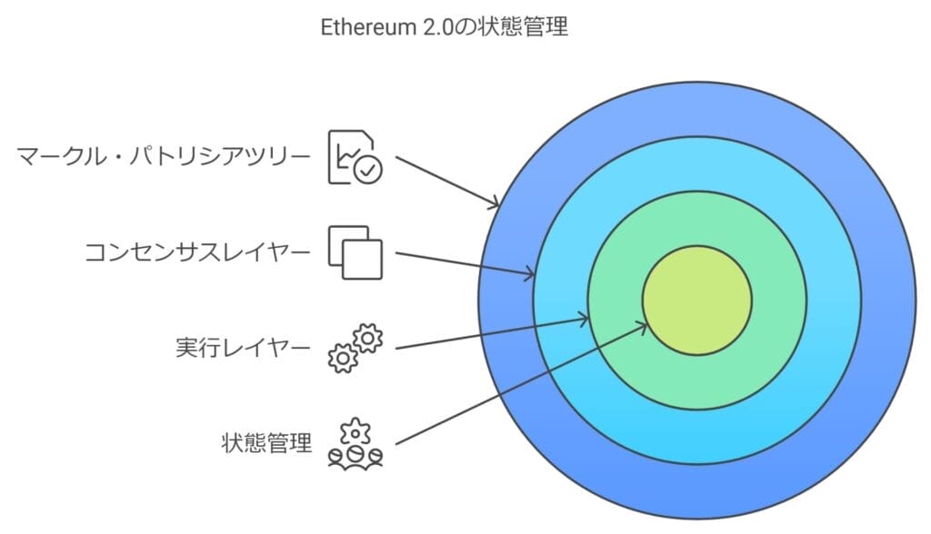 Ethereum2.0の状態管理