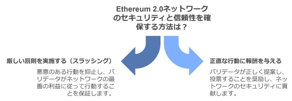 Ethereum2.0ネットワークのセキュリティと信頼性を確保する方法は？