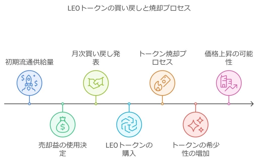 LEOトークンの買戻しと焼却プロセス