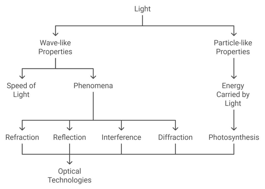 Light flow