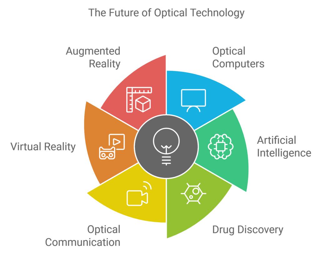 The Future of Optical Technology