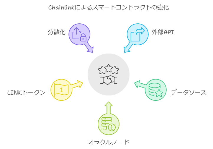 Chainlink（チェーンリンク）によるスマートコントラクトの強化