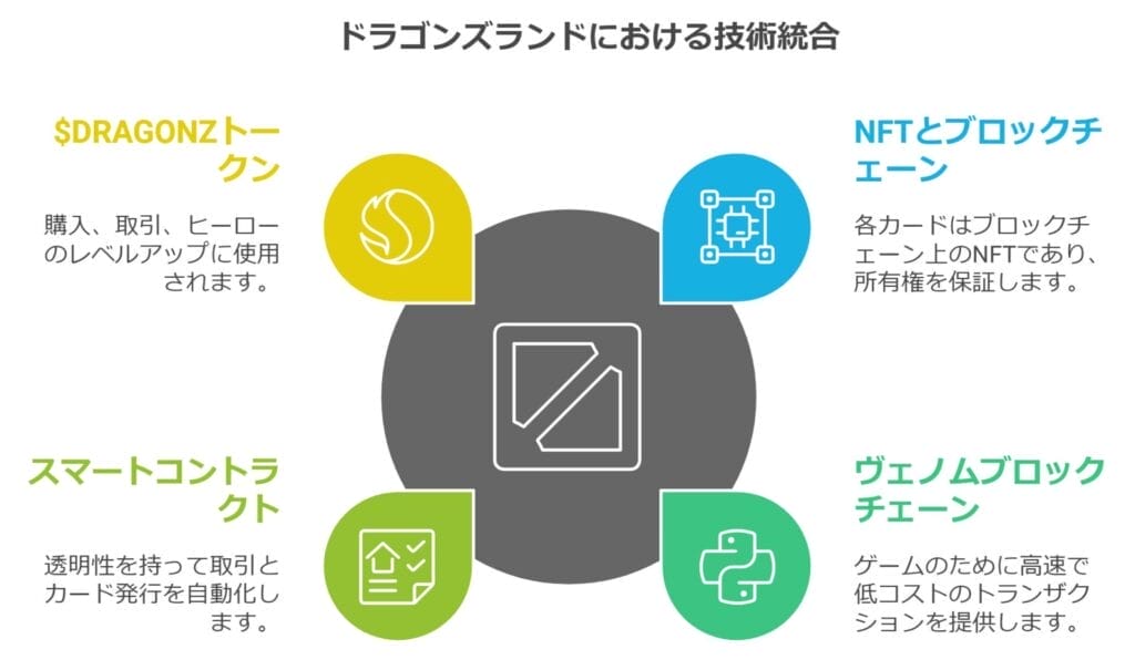 Dlagonz landにおける技術統合