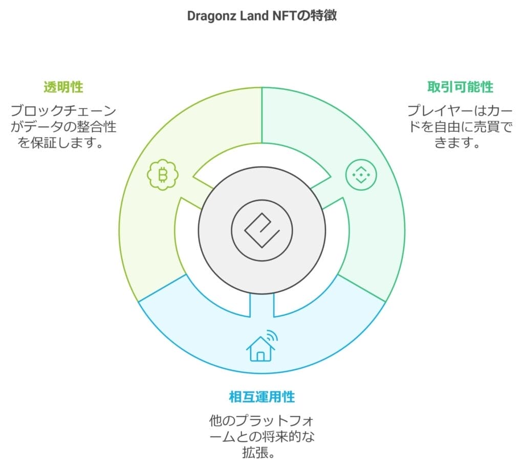 Dragonz Lnad NFTの特徴