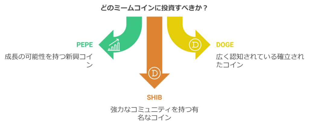 どのミームコインに投資するべきか？