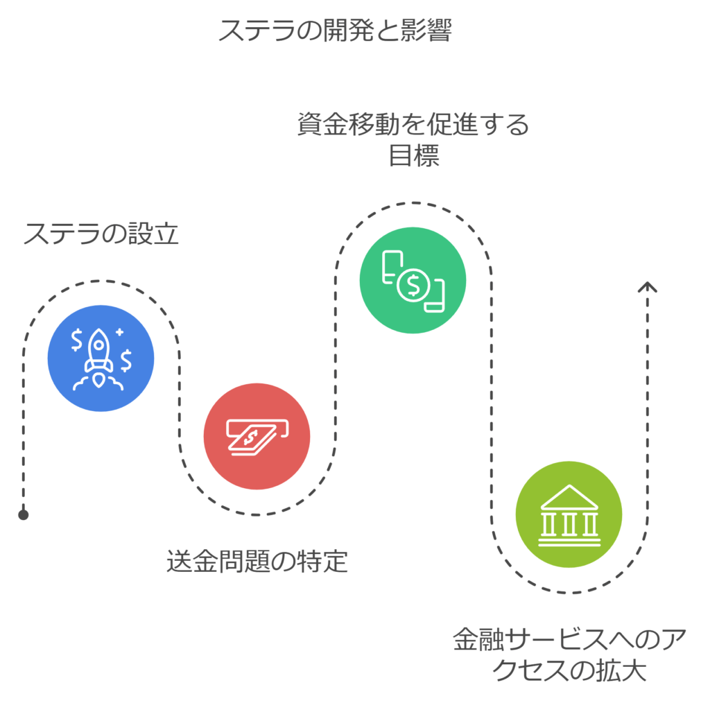 ステラの開発と影響