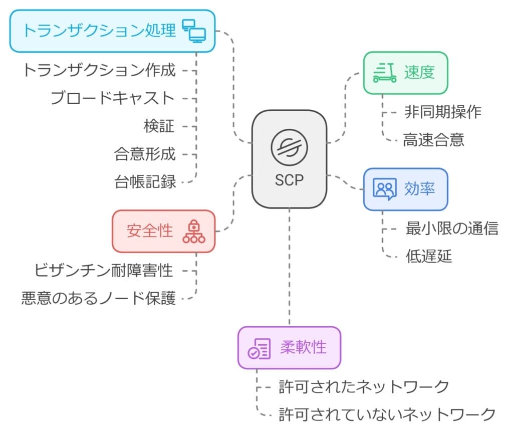 STELLARコンセンサスプロトコル　SCP