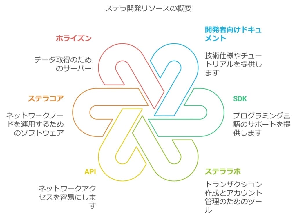 ステラ開発リソースの概要