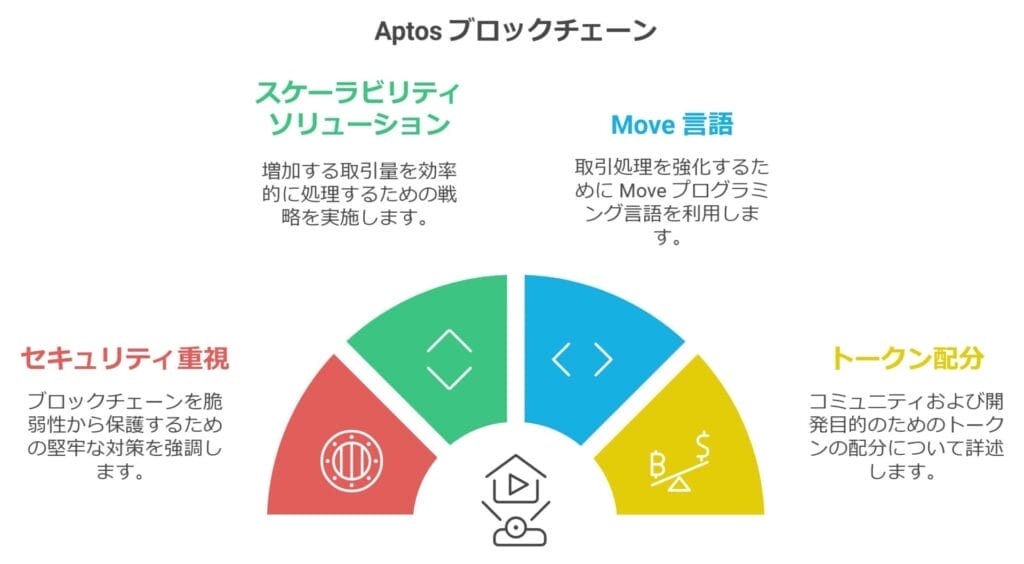 Aptosブロックチェーン