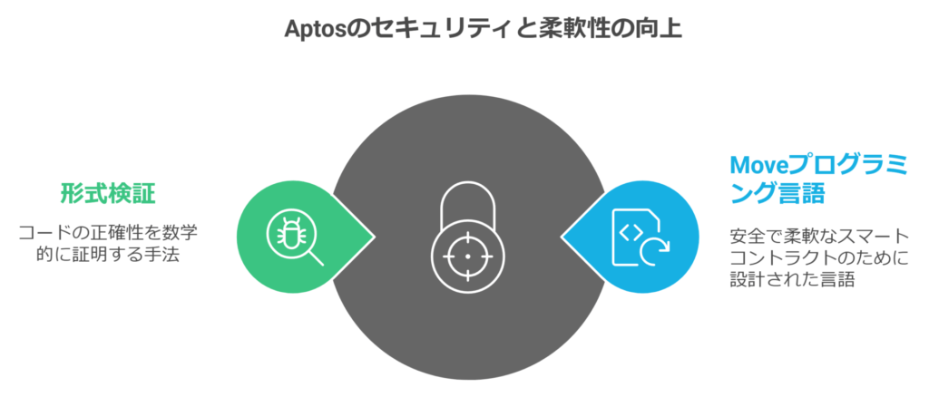 Aptosのセキュリティと柔軟性の向上