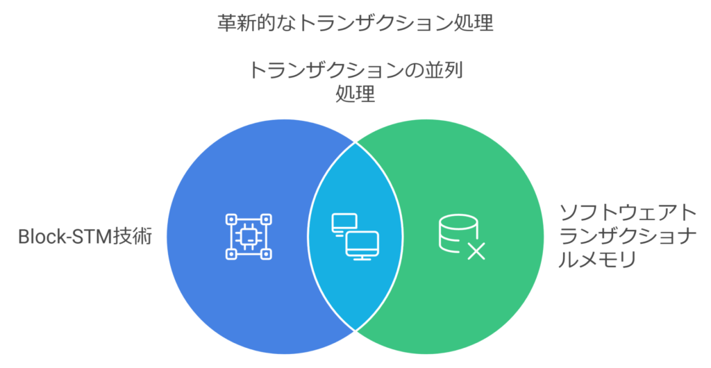 革新的なトランザクション処理