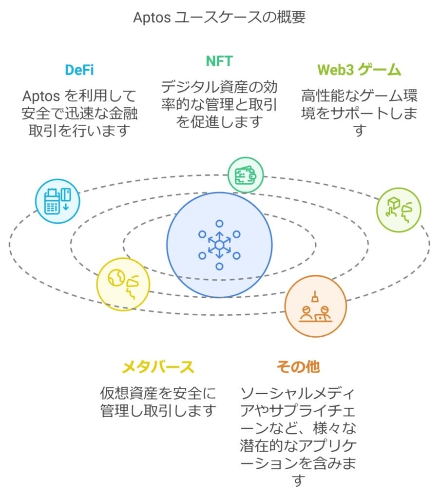 Aptosユースケースの概要