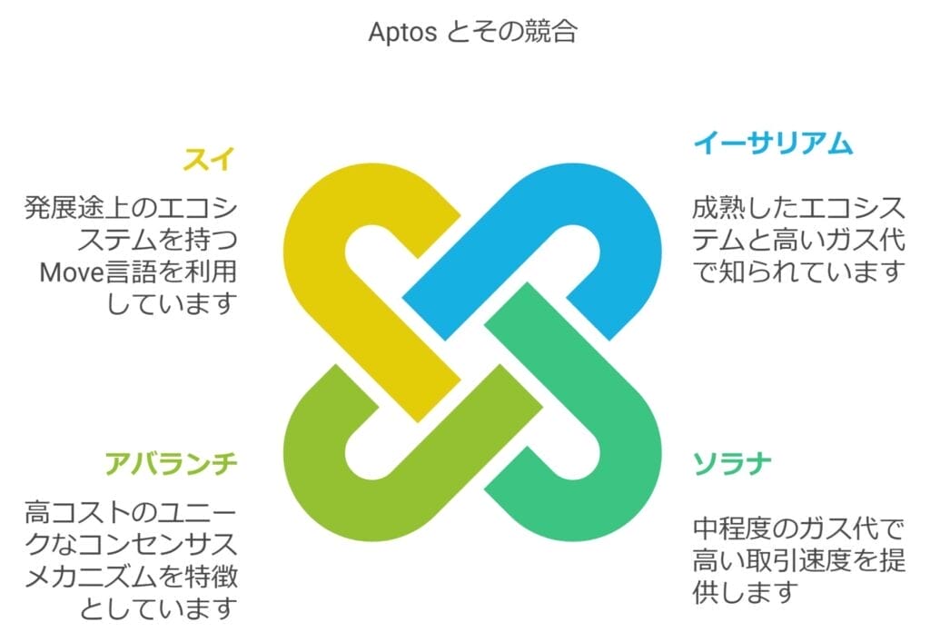 APTOSとその競合