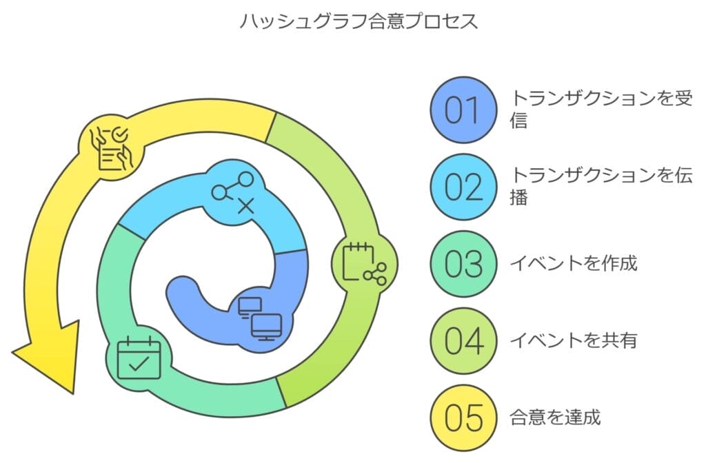 ハッシュグラフ合意プロセス