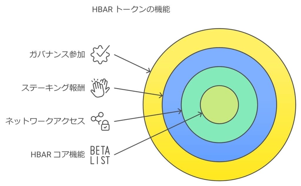 HBARトークンの機能