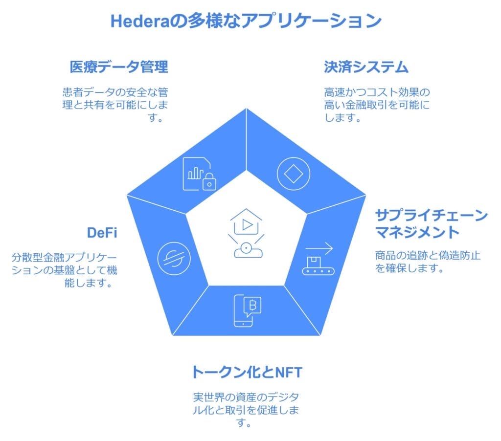 Hederaの多様なアプリケーション